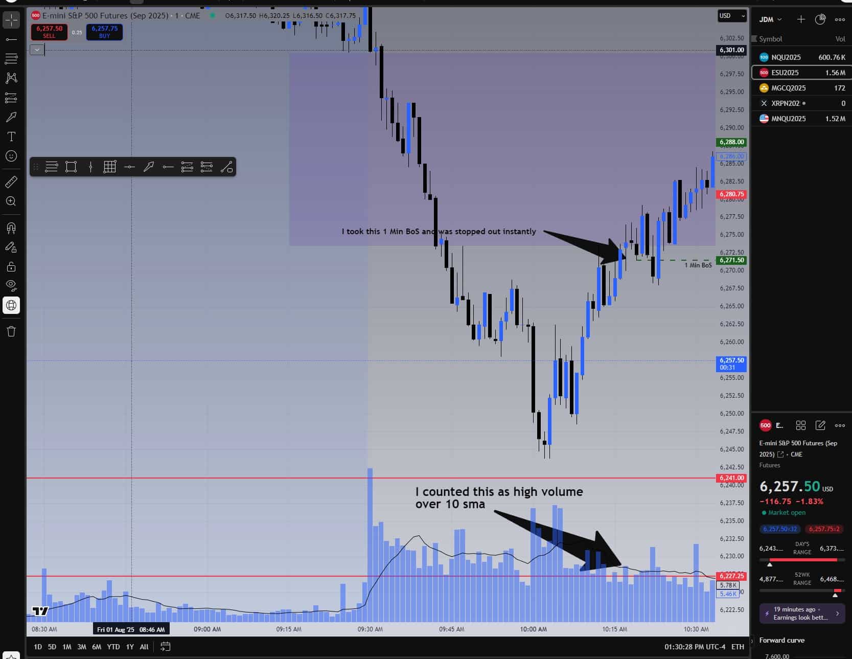 1-minute BoS short trade entry into 15-minute FVG with volume just over 10 SMA, stopped out immediately
