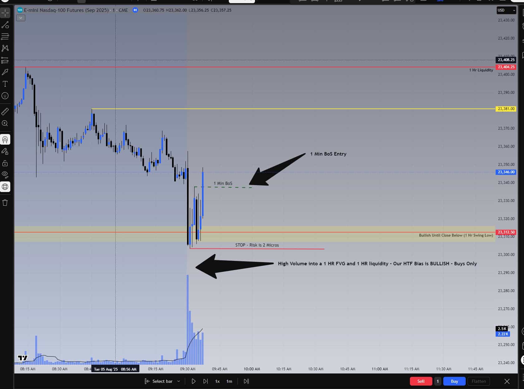 1-minute NASDAQ chart showing perfect BoS long entry after 1-hour liquidity sweep and fair value gap tag on August 5, 2025