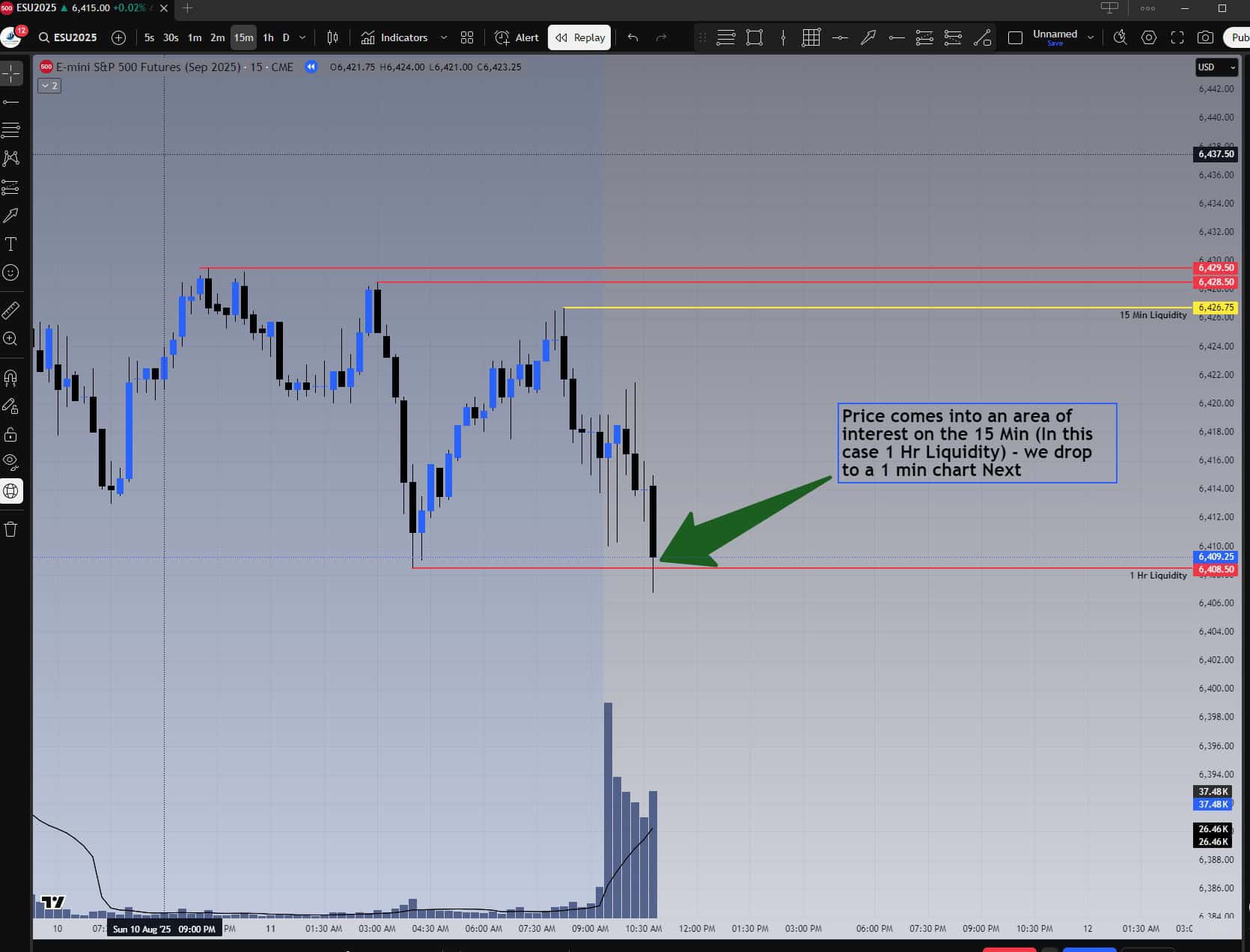ES 15-minute chart showing price reaching the one-hour liquidity level at 6408.50 with annotations.