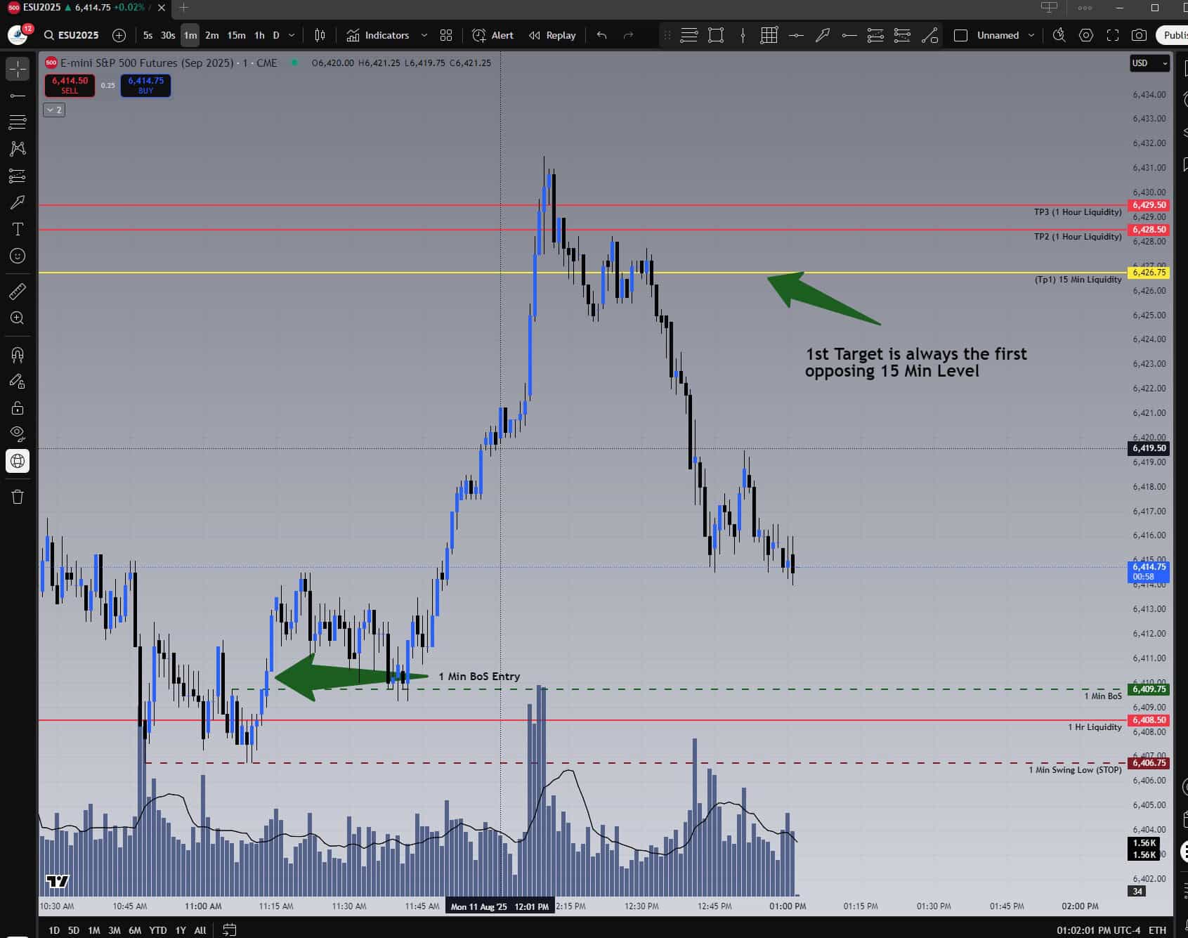 ES 1-minute chart showing TP1, TP2, and TP3 all reached before market reversal, with profits taken at TP1 and TP2.