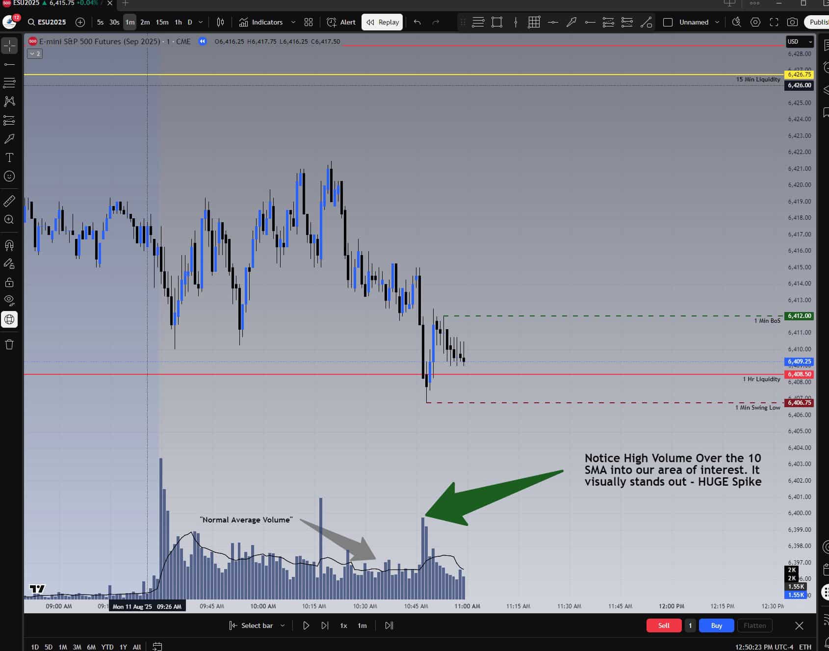 ES 1-minute chart showing a large volume spike above the 10 SMA into one-hour liquidity with swing low and BOS entry marked.