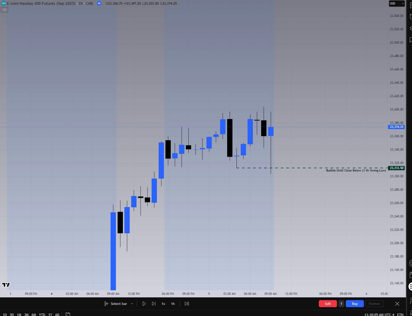 1-hour NASDAQ chart showing bullish bias before the August 5, 2025 open – key setup for futures trading psychology