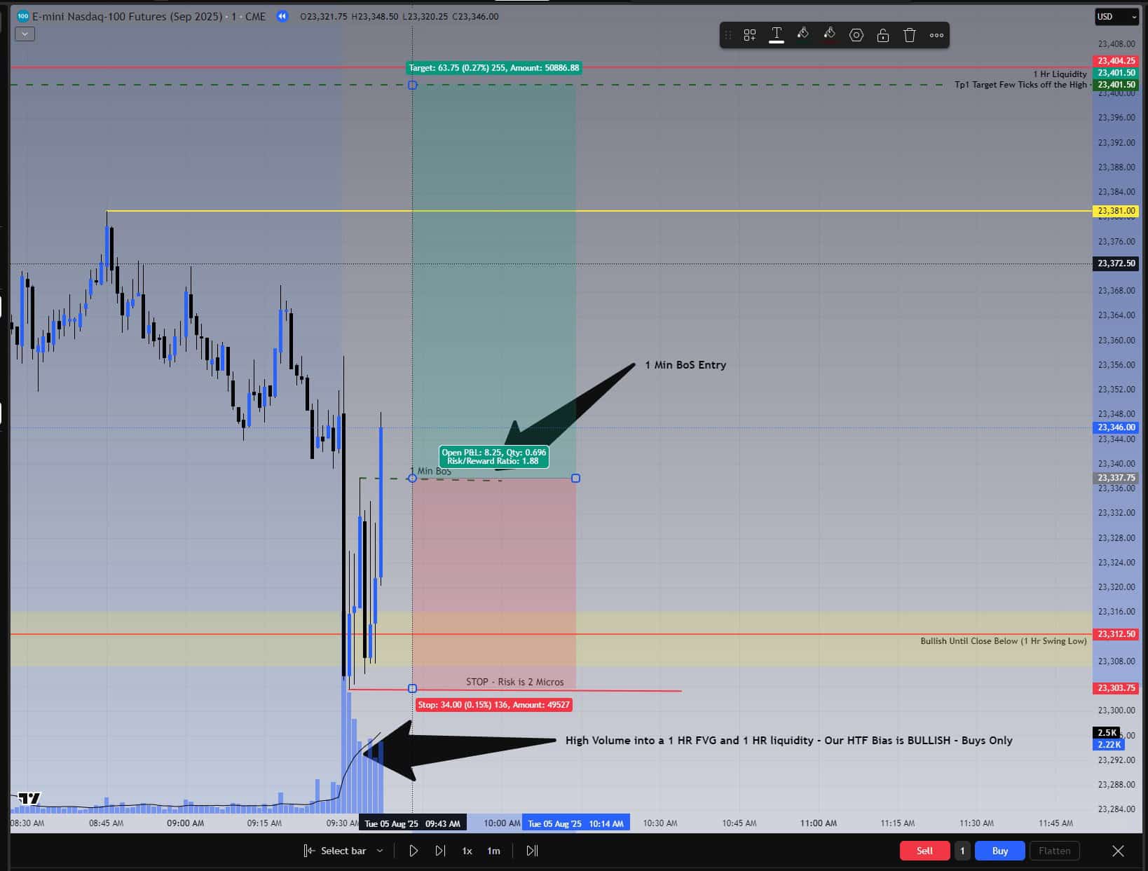 TradingView chart showing 1.88 risk-to-reward and first profit target near one-hour liquidity on August 5, 2025