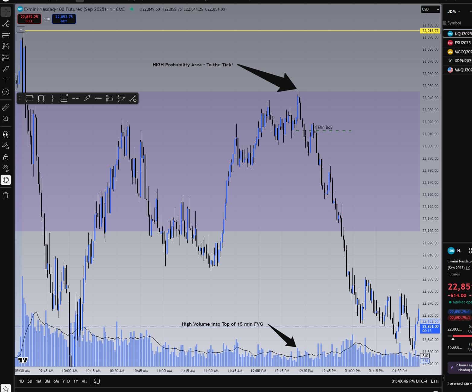 NASDAQ chart showing perfect reaction to marked high-probability level and confirmation of BoS setup