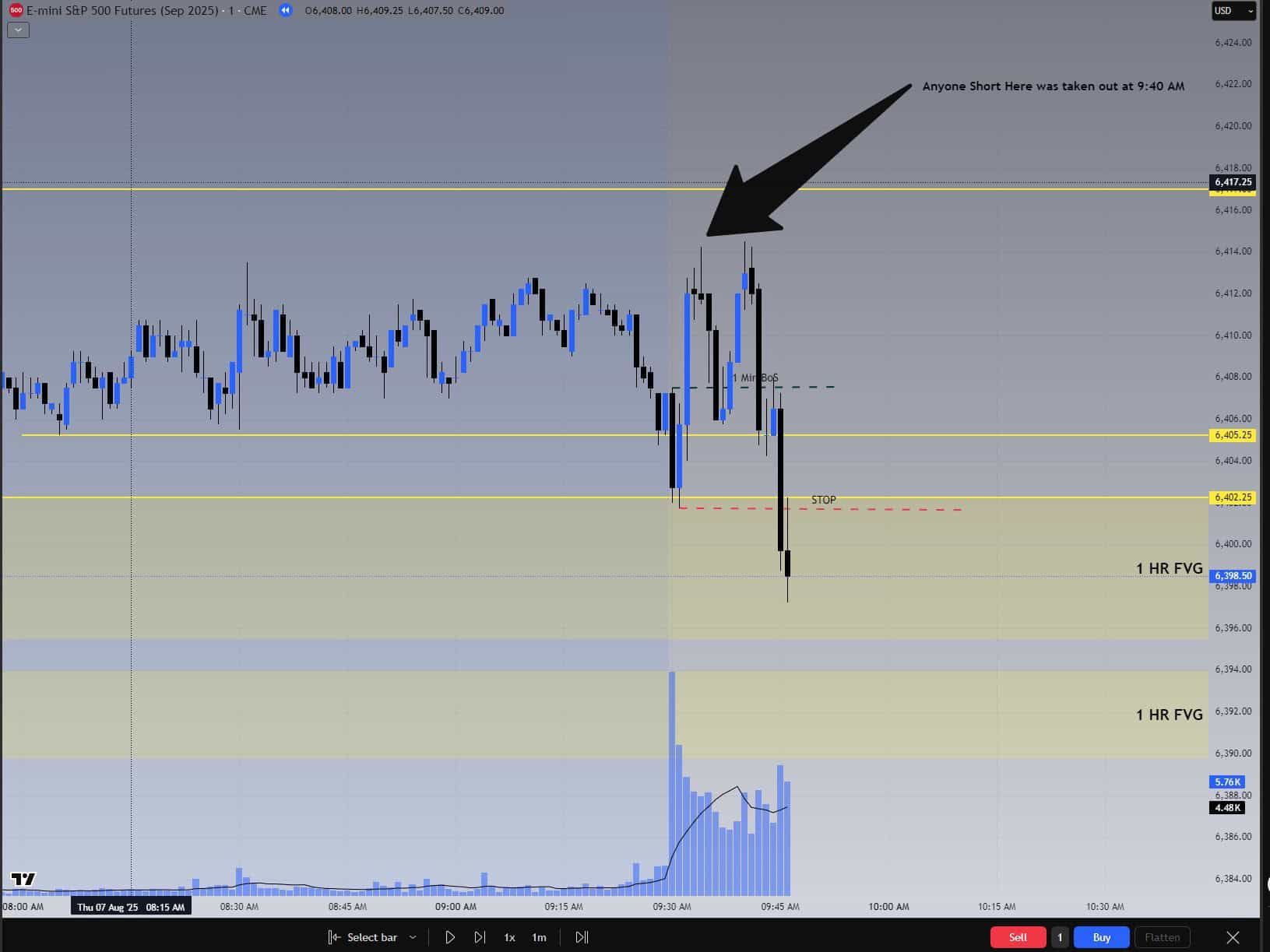 Trade 14 chart showing failed long setup, short squeeze around 9:40 AM, and reversal to stop—used to teach consistency and edge development.