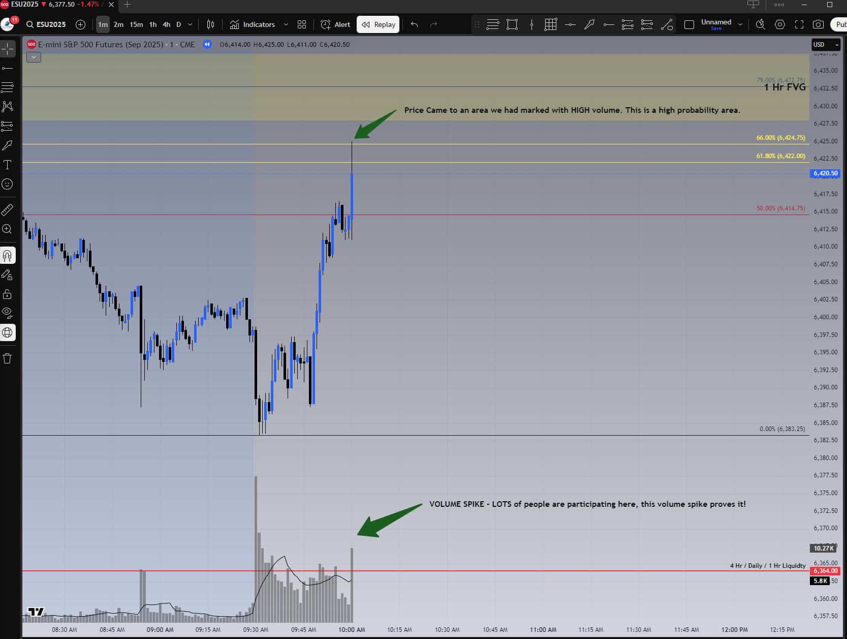 ES 1-minute chart showing entry at golden pocket with a volume spike confirming participation.