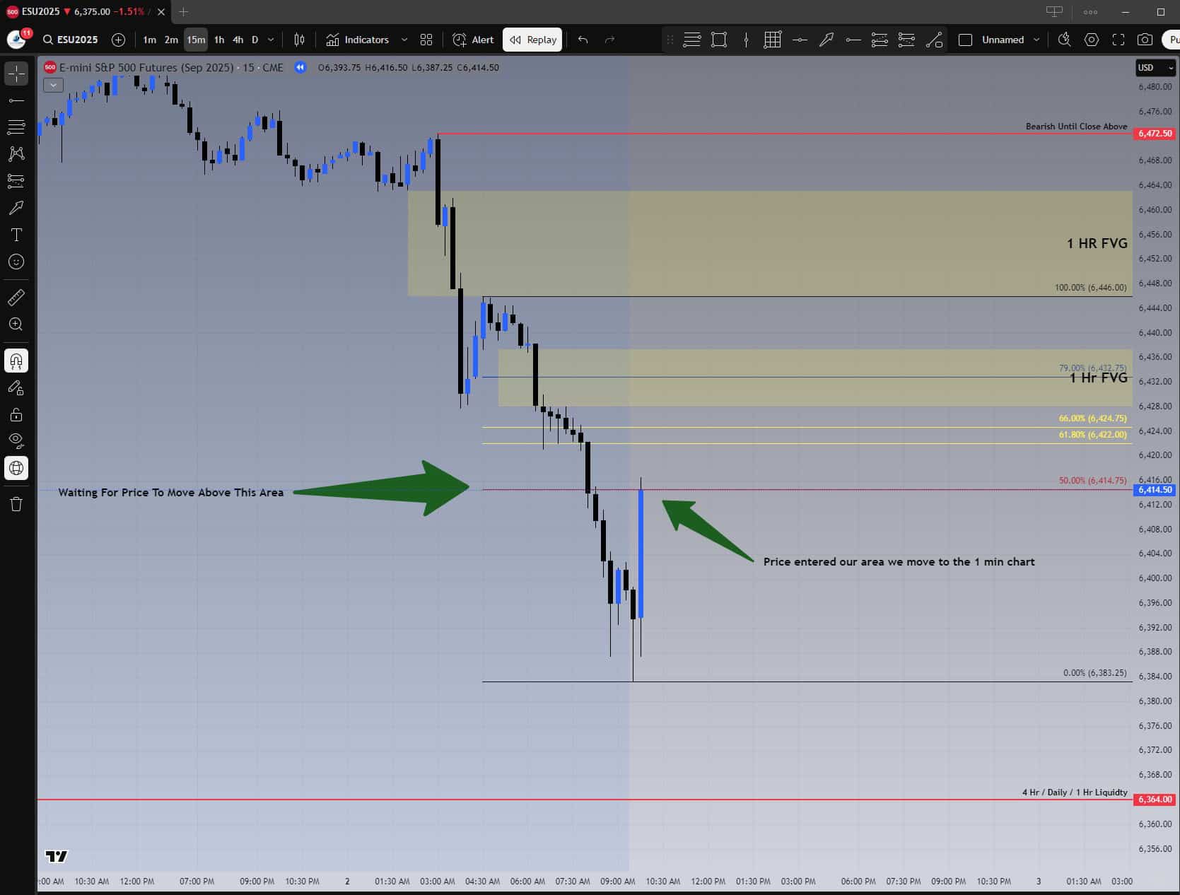 ES 15-minute chart showing price entering high-probability area with green arrows marking levels.