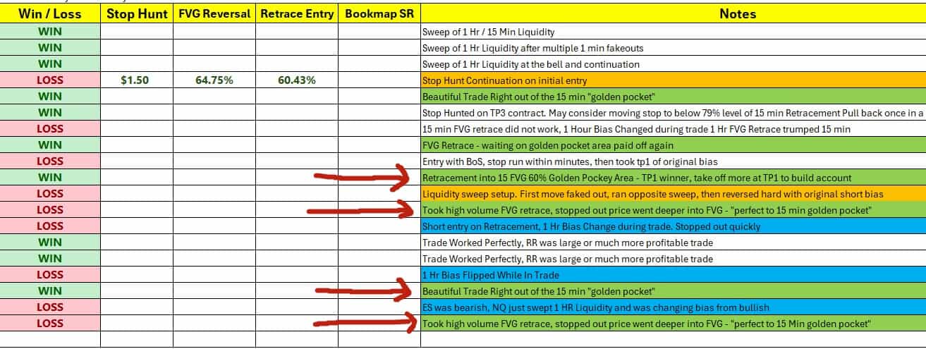 Spreadsheet with arrows marking losers turning to winners after shifting from 50% retracement to golden pocket