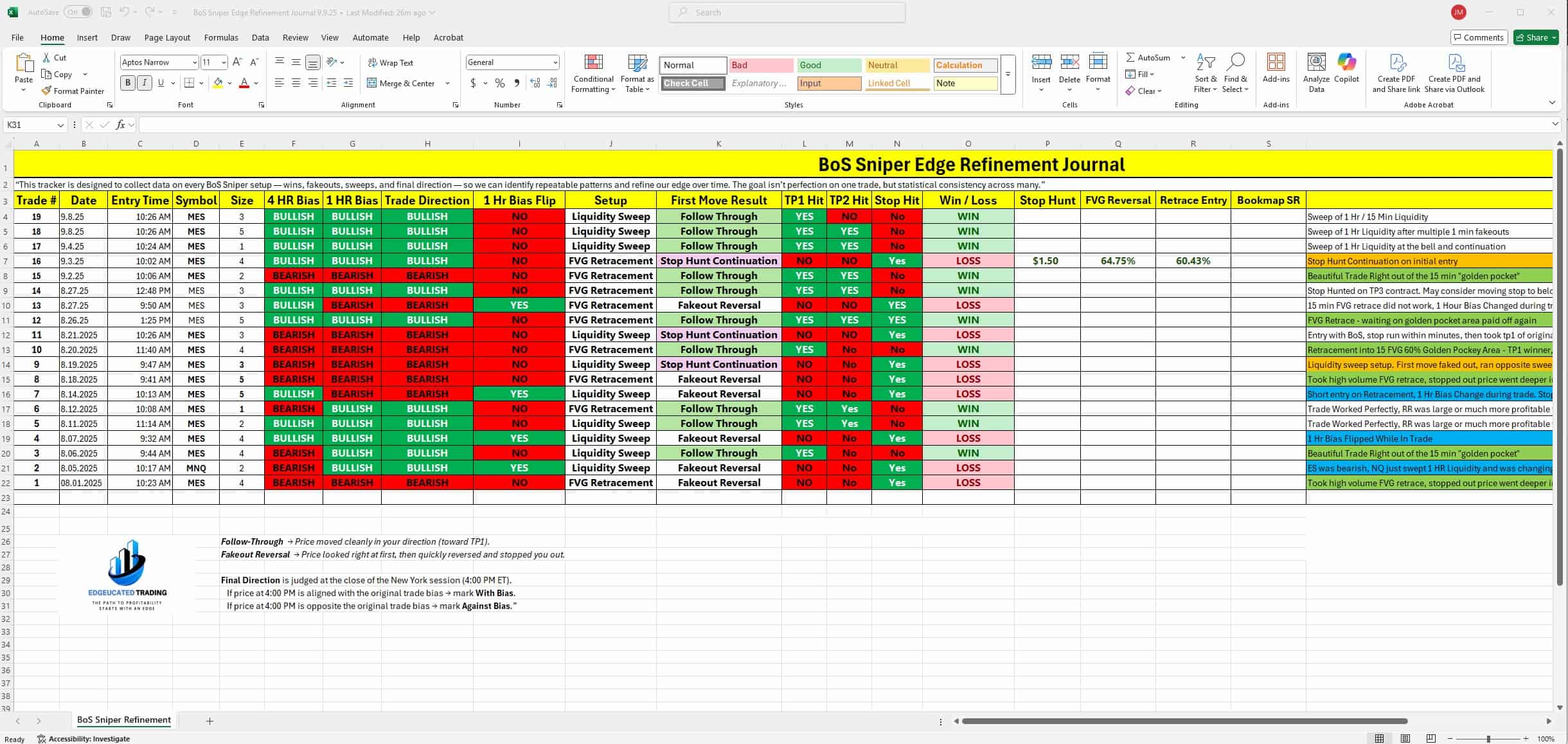 Screenshot of the BoS Sniper Edge Refinement Journal showing 19 trades logged since August 1, 2025