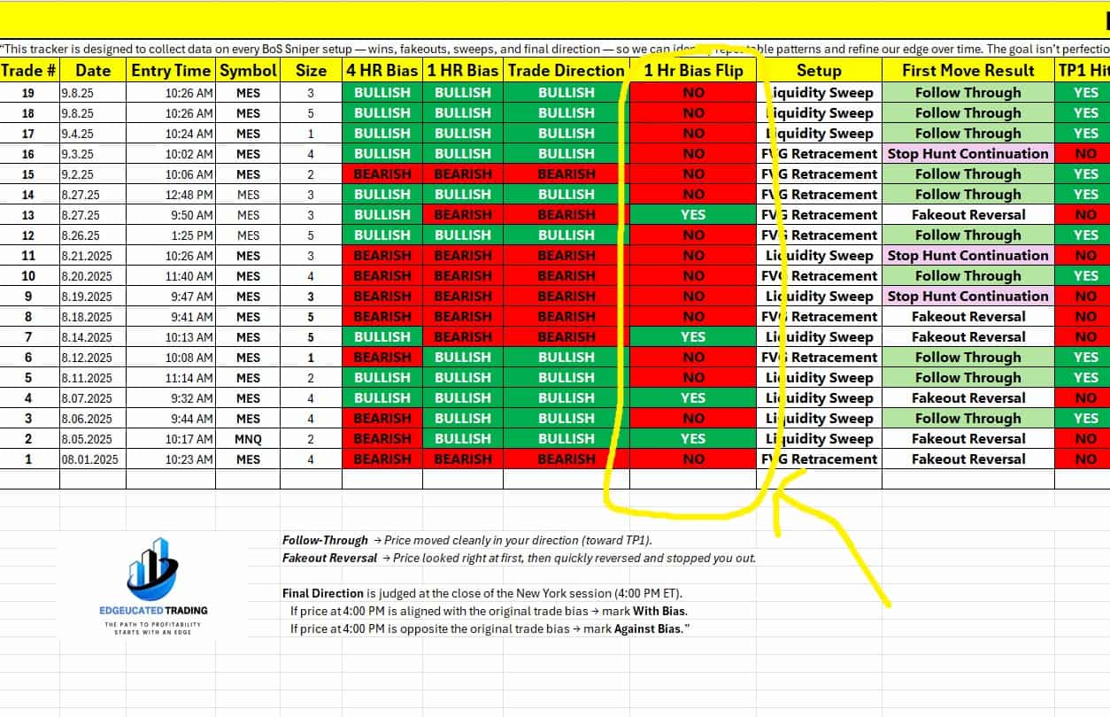 Spreadsheet with yellow circles showing one-hour bias flips—only 4 out of 19 trades (~21%)
