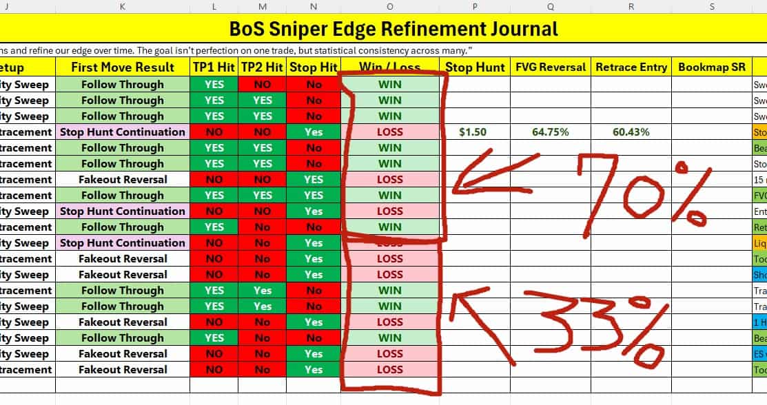 Zoomed-in BoS Sniper Journal showing 70% win rate on last 10 trades vs 33% on previous 9